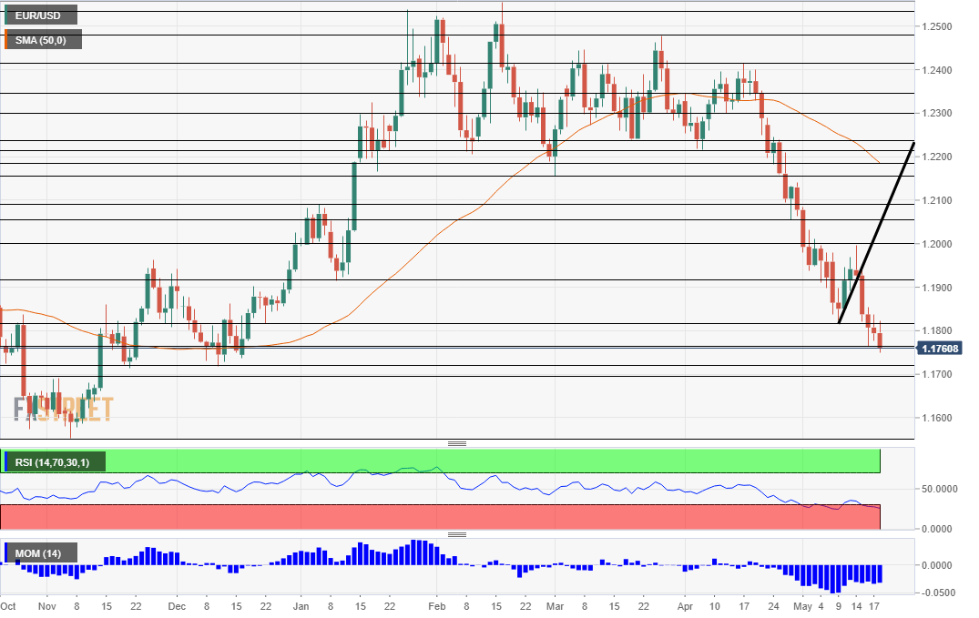 EUR USD technical analysis May 18 2018